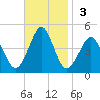 Delaware Bay tide chart for Sunday, November 3, 2024