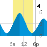 Delaware Bay tide chart for Monday, November 4, 2024
