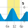 Delaware Bay tide chart for Tuesday, November 5, 2024