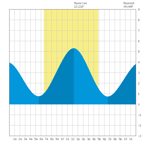 Delaware Bay tide chart for Thursday, November 7, 2024