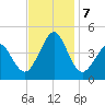 Delaware Bay tide chart for Thursday, November 7, 2024