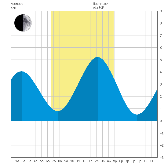 Delaware Bay tide chart for Saturday, November 9, 2024