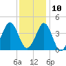 Delaware Bay tide chart for Tuesday, December 10, 2024