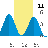 Delaware Bay tide chart for Wednesday, December 11, 2024