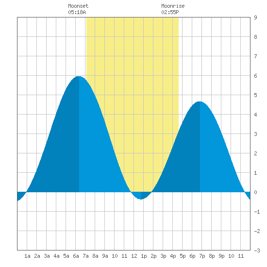 Delaware Bay tide chart for Friday, December 13, 2024