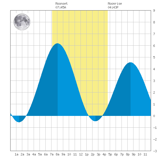 Delaware Bay tide chart for Sunday, December 15, 2024