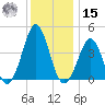 Delaware Bay tide chart for Sunday, December 15, 2024