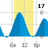 Delaware Bay tide chart for Tuesday, December 17, 2024