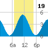 Delaware Bay tide chart for Thursday, December 19, 2024