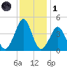 Delaware Bay tide chart for Sunday, December 1, 2024
