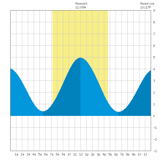 Delaware Bay tide chart for Friday, December 20, 2024