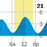 Delaware Bay tide chart for Saturday, December 21, 2024