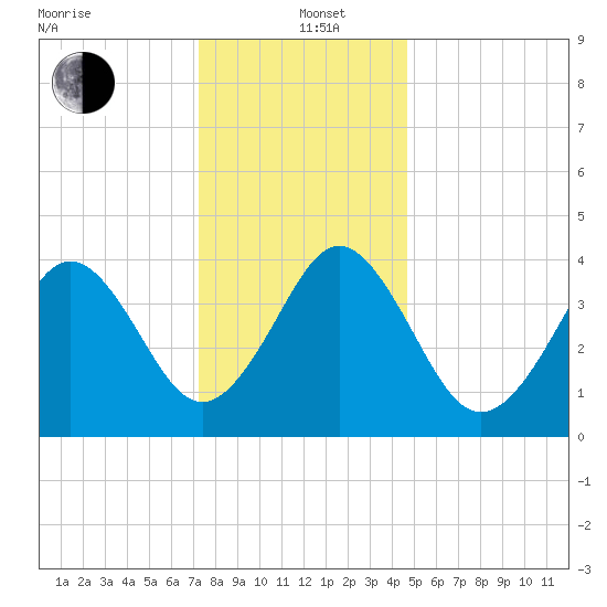 Delaware Bay tide chart for Sunday, December 22, 2024