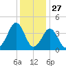 Delaware Bay tide chart for Friday, December 27, 2024