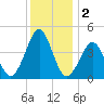 Delaware Bay tide chart for Monday, December 2, 2024