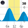 Delaware Bay tide chart for Monday, December 30, 2024