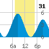 Delaware Bay tide chart for Tuesday, December 31, 2024