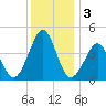Delaware Bay tide chart for Tuesday, December 3, 2024