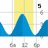 Delaware Bay tide chart for Thursday, December 5, 2024