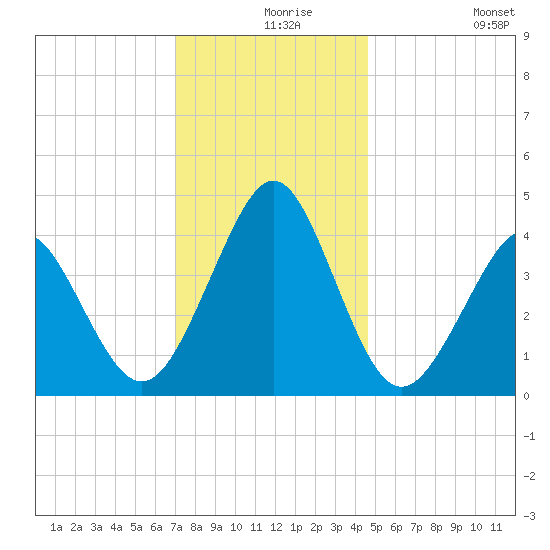Delaware Bay tide chart for Friday, December 6, 2024