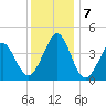 Delaware Bay tide chart for Saturday, December 7, 2024