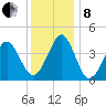 Delaware Bay tide chart for Sunday, December 8, 2024