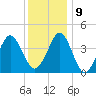 Delaware Bay tide chart for Monday, December 9, 2024