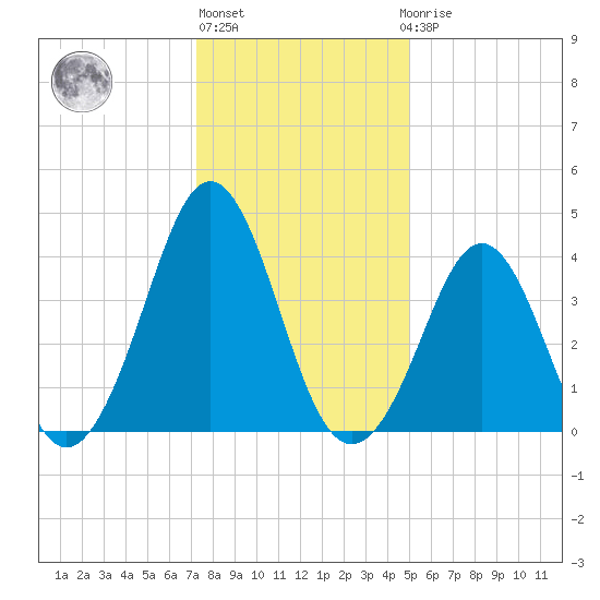 Delaware Bay tide chart for Monday, January 13, 2025