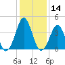 Delaware Bay tide chart for Tuesday, January 14, 2025