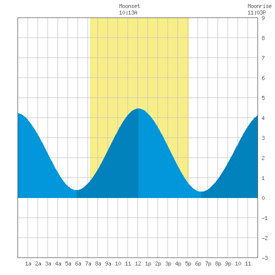 Delaware Bay tide chart for Sunday, January 19, 2025