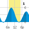 Delaware Bay tide chart for Wednesday, January 1, 2025
