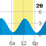 Delaware Bay tide chart for Monday, January 20, 2025