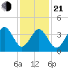 Delaware Bay tide chart for Tuesday, January 21, 2025