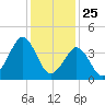 Delaware Bay tide chart for Saturday, January 25, 2025