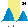 Delaware Bay tide chart for Tuesday, January 28, 2025