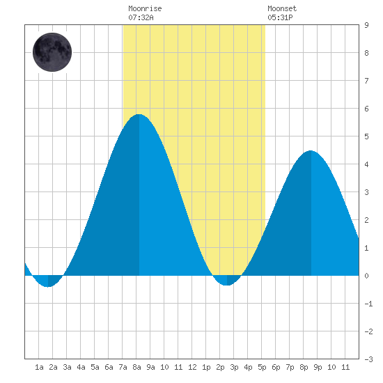 Delaware Bay tide chart for Wednesday, January 29, 2025