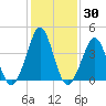 Delaware Bay tide chart for Thursday, January 30, 2025
