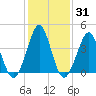 Delaware Bay tide chart for Friday, January 31, 2025