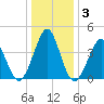 Delaware Bay tide chart for Friday, January 3, 2025