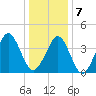 Delaware Bay tide chart for Tuesday, January 7, 2025
