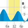 Delaware Bay tide chart for Wednesday, January 8, 2025