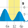 Delaware Bay tide chart for Thursday, January 9, 2025