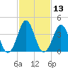 Delaware Bay tide chart for Thursday, February 13, 2025