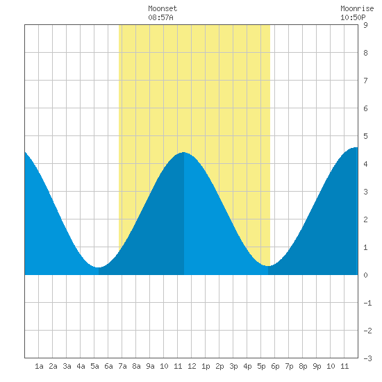 Delaware Bay tide chart for Monday, February 17, 2025