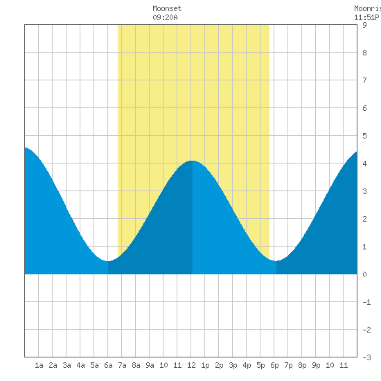 Delaware Bay tide chart for Tuesday, February 18, 2025