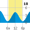 Delaware Bay tide chart for Tuesday, February 18, 2025