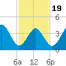 Delaware Bay tide chart for Wednesday, February 19, 2025