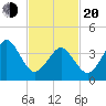 Delaware Bay tide chart for Thursday, February 20, 2025