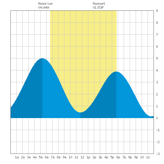 Delaware Bay tide chart for Monday, February 24, 2025