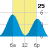 Delaware Bay tide chart for Tuesday, February 25, 2025